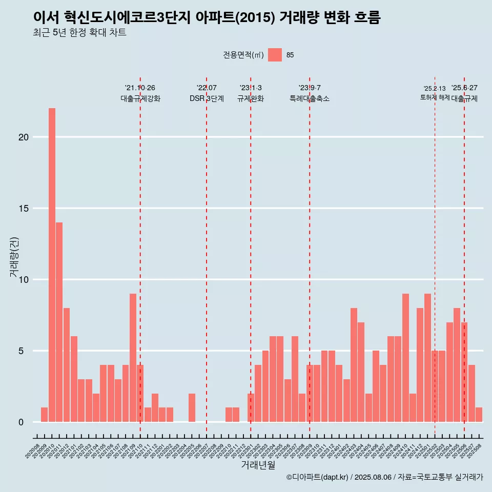 이서 혁신도시에코르3단지 아파트(2015) 거래량 변화 흐름
