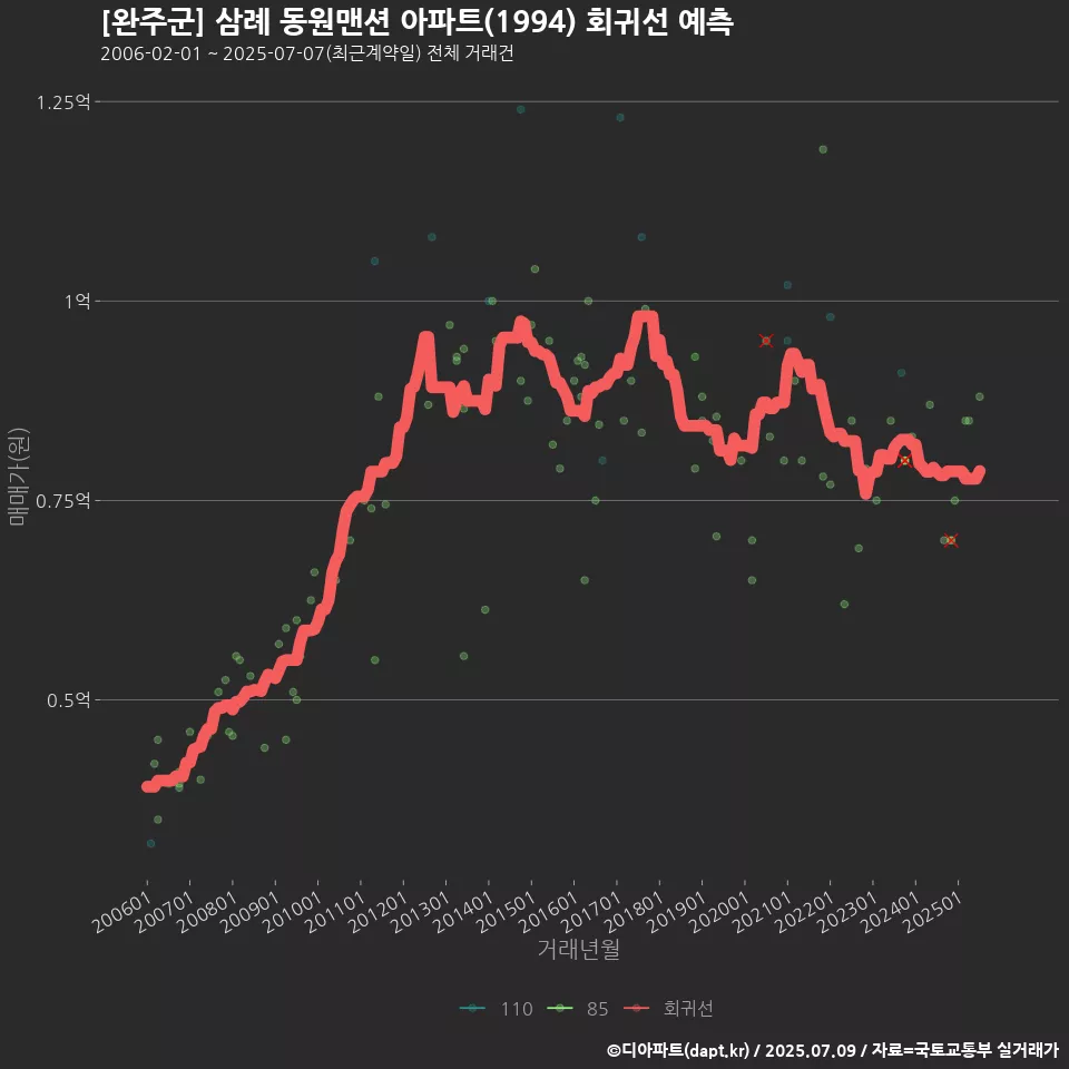 [완주군] 삼례 동원맨션 아파트(1994) 회귀선 예측