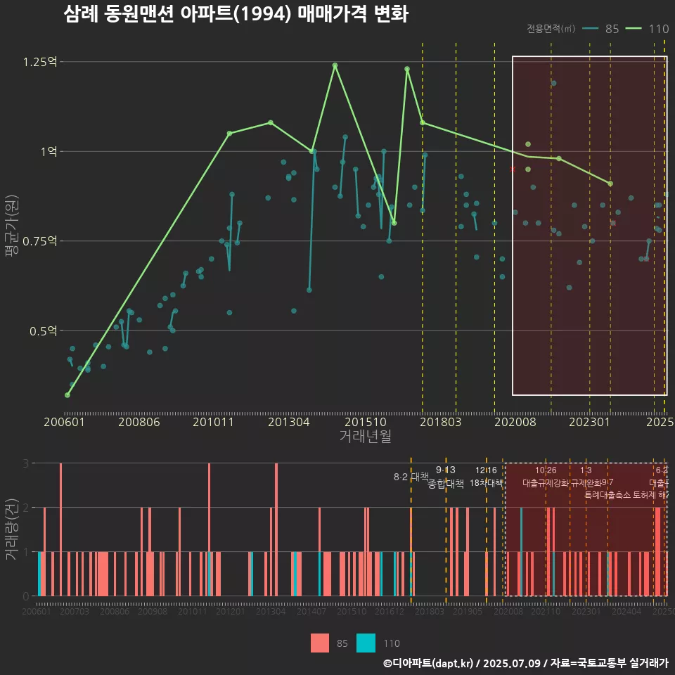 삼례 동원맨션 아파트(1994) 매매가격 변화