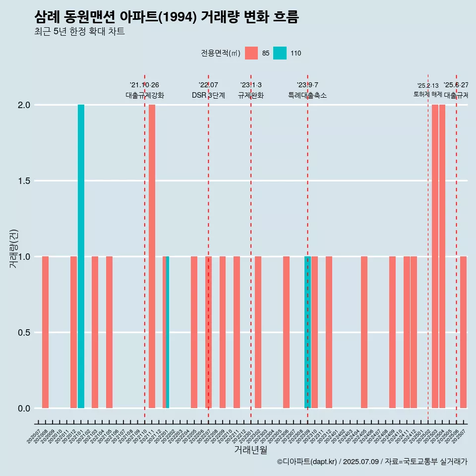 삼례 동원맨션 아파트(1994) 거래량 변화 흐름