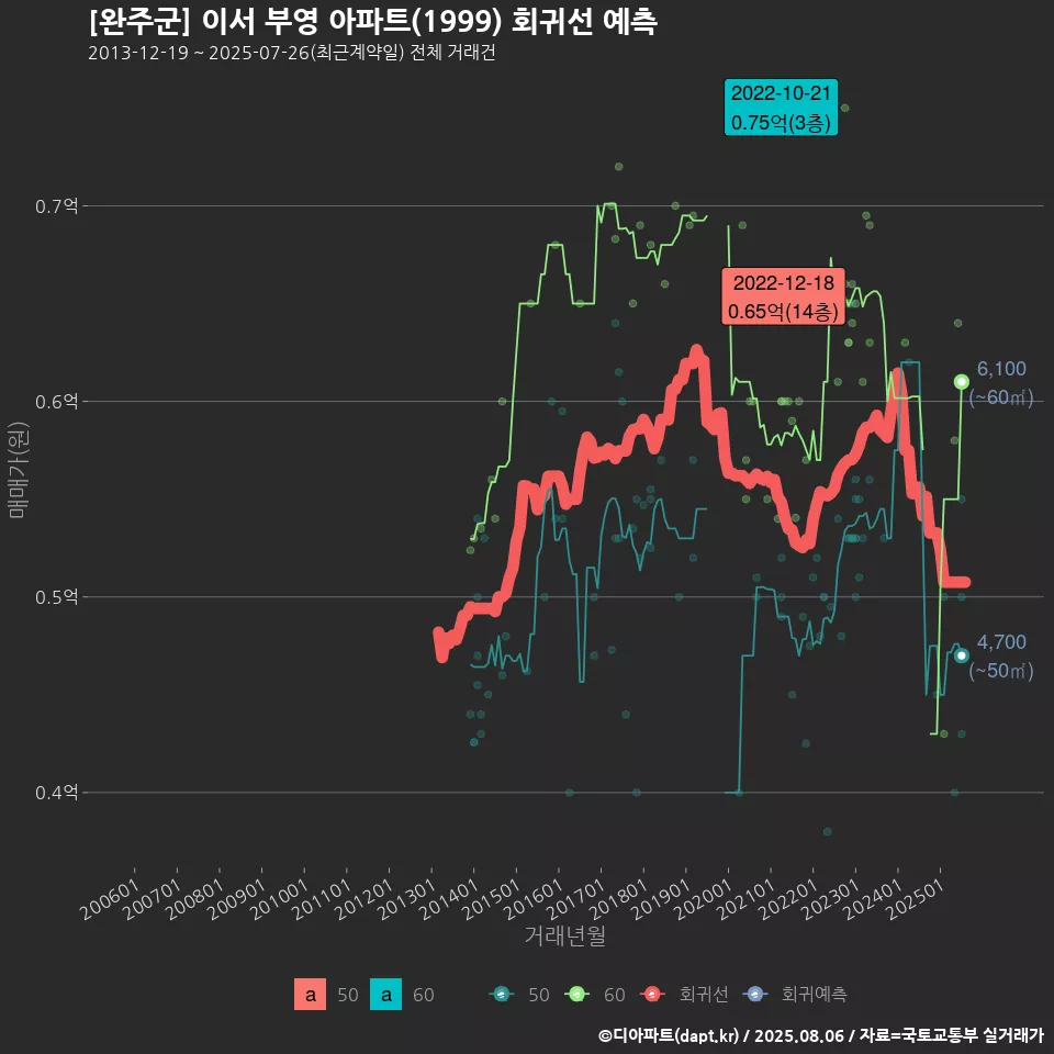 [완주군] 이서 부영 아파트(1999) 회귀선 예측