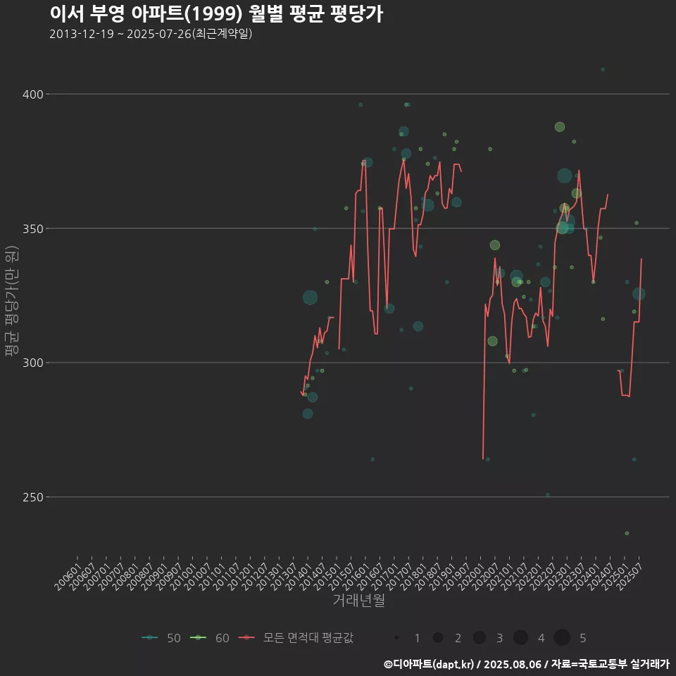 이서 부영 아파트(1999) 월별 평균 평당가