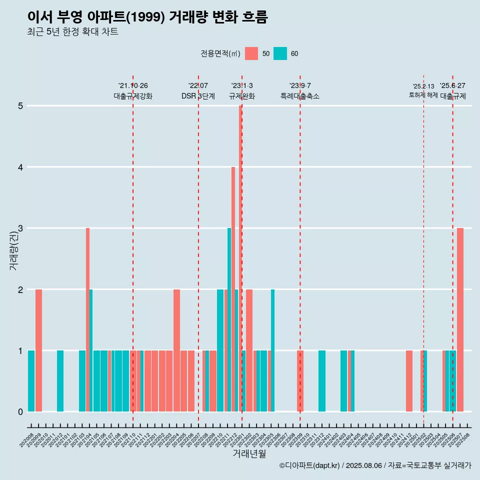이서 부영 아파트(1999) 거래량 변화 흐름