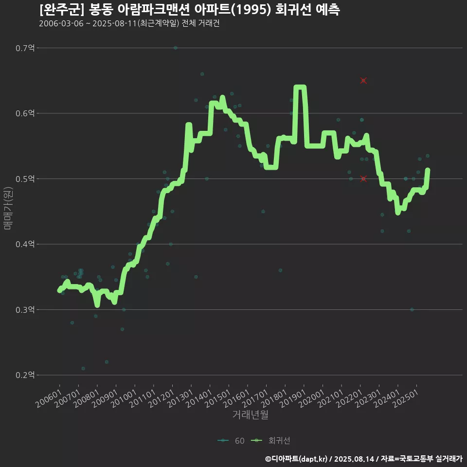 [완주군] 봉동 아람파크맨션 아파트(1995) 회귀선 예측