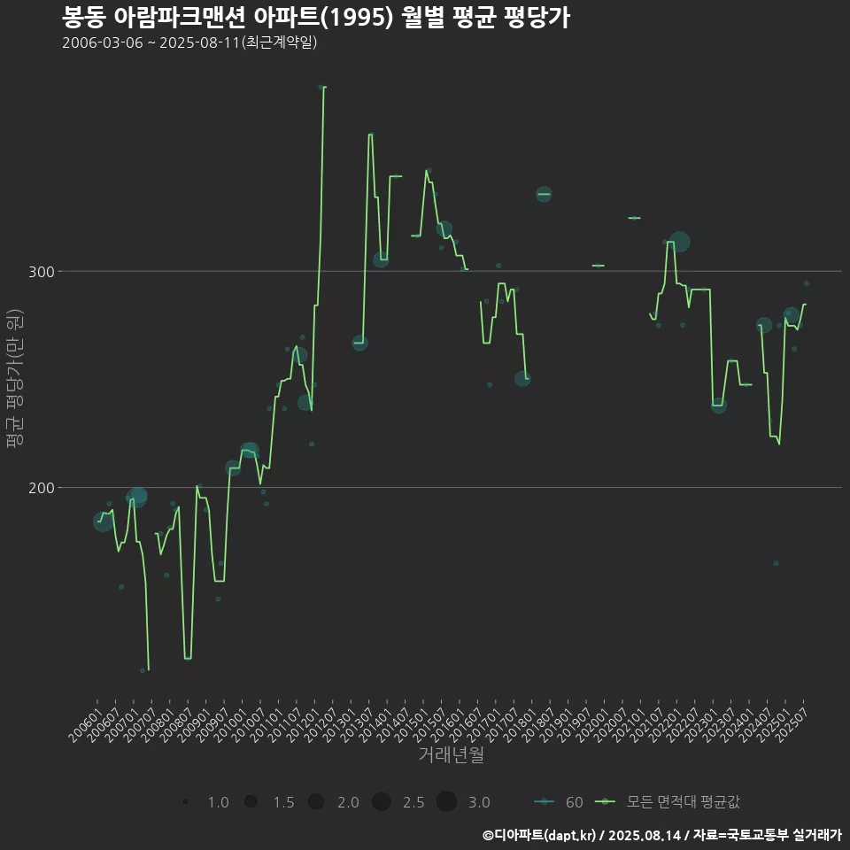 봉동 아람파크맨션 아파트(1995) 월별 평균 평당가