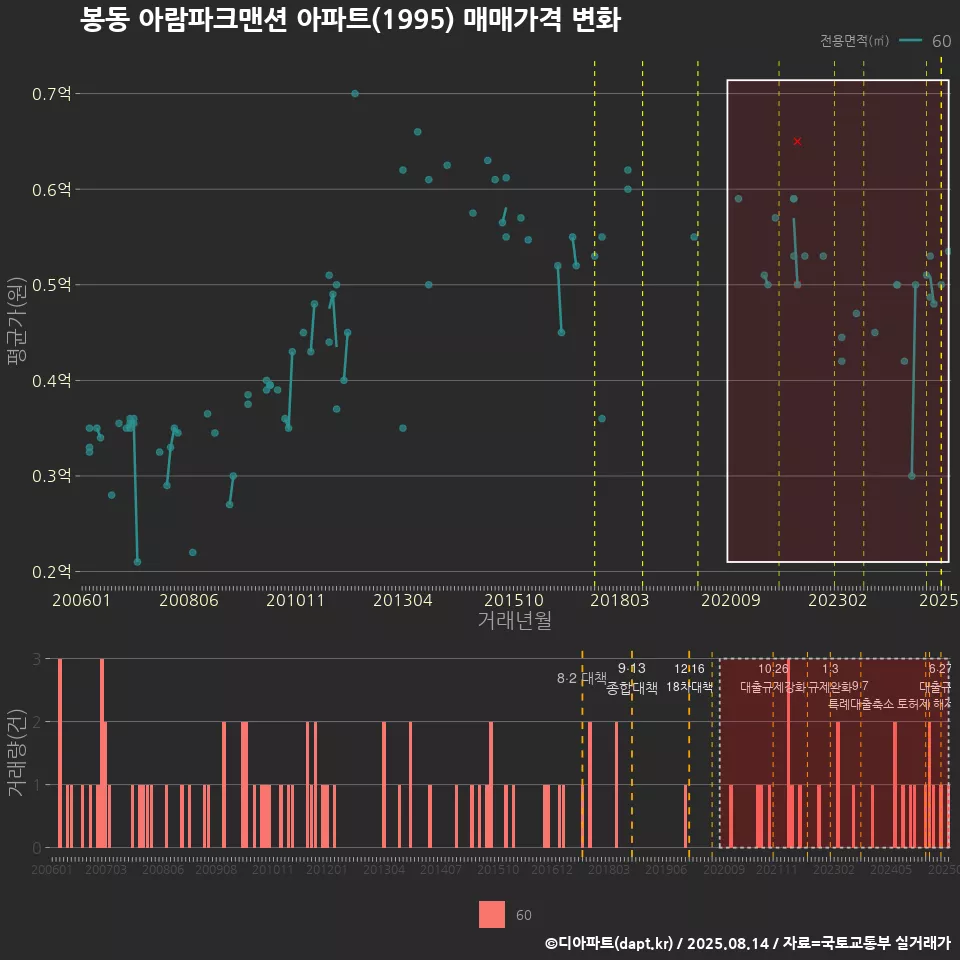 봉동 아람파크맨션 아파트(1995) 매매가격 변화