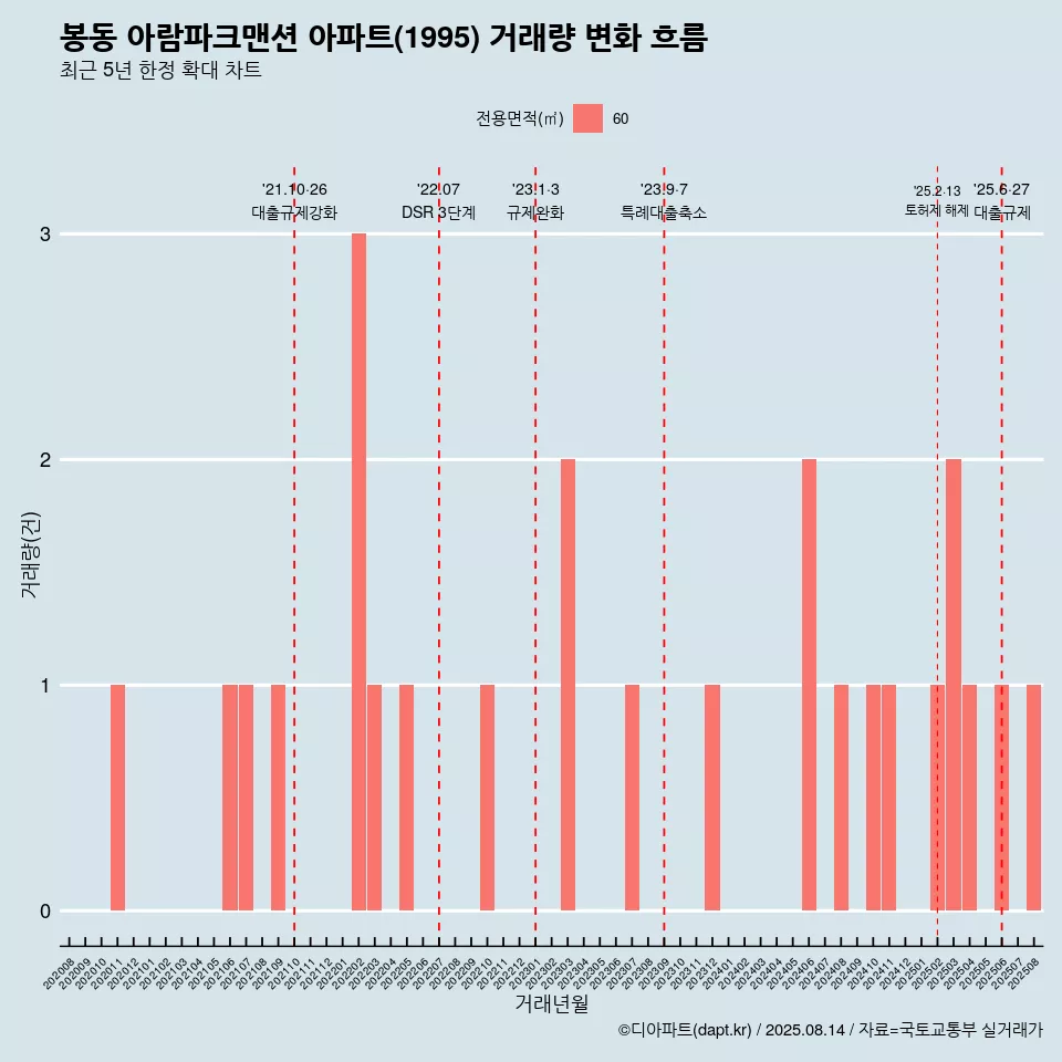 봉동 아람파크맨션 아파트(1995) 거래량 변화 흐름
