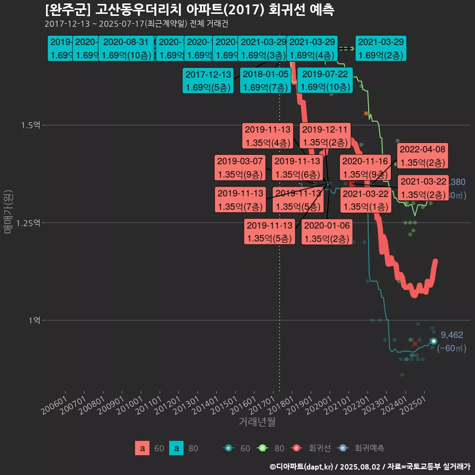 [완주군] 고산동우더리치 아파트(2017) 회귀선 예측