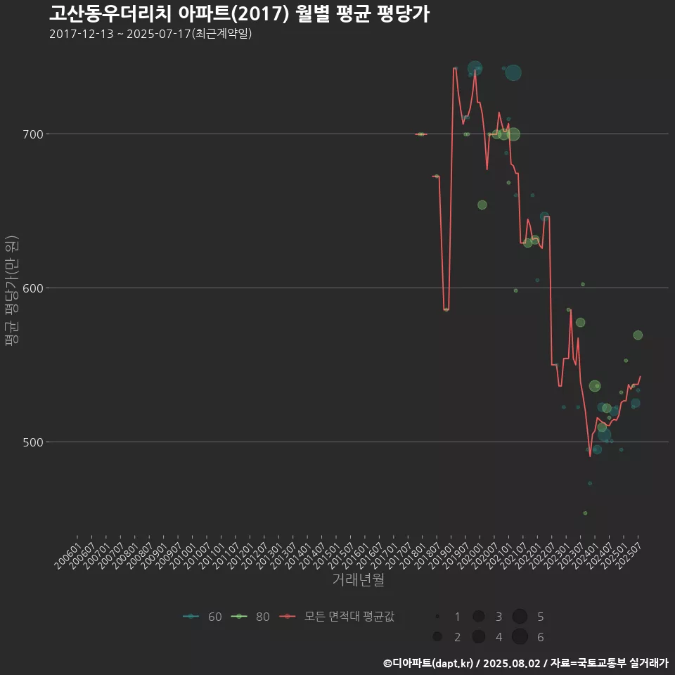고산동우더리치 아파트(2017) 월별 평균 평당가