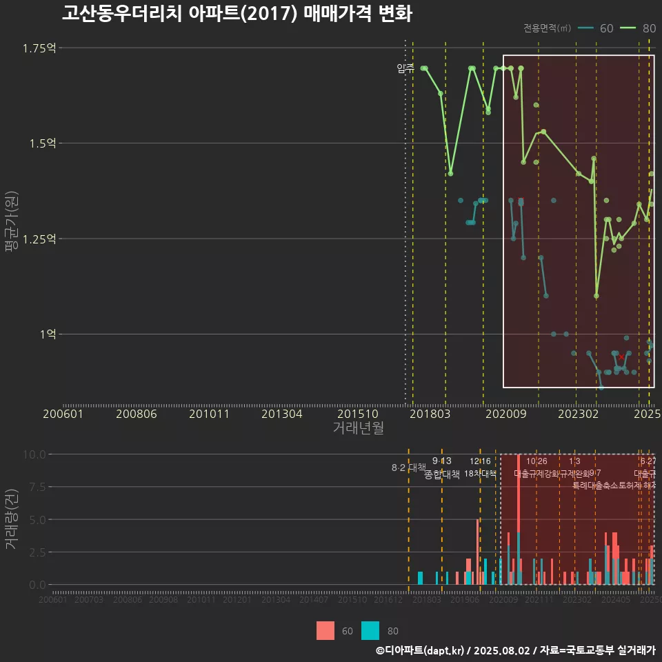 고산동우더리치 아파트(2017) 매매가격 변화