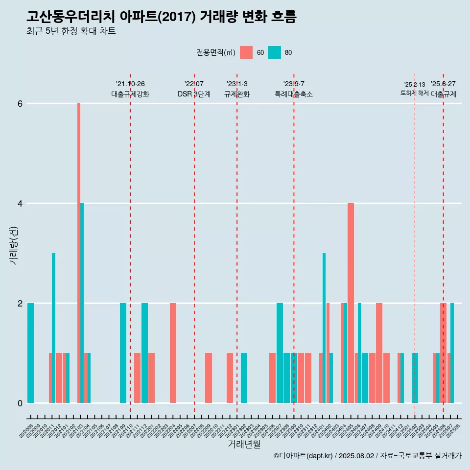 고산동우더리치 아파트(2017) 거래량 변화 흐름