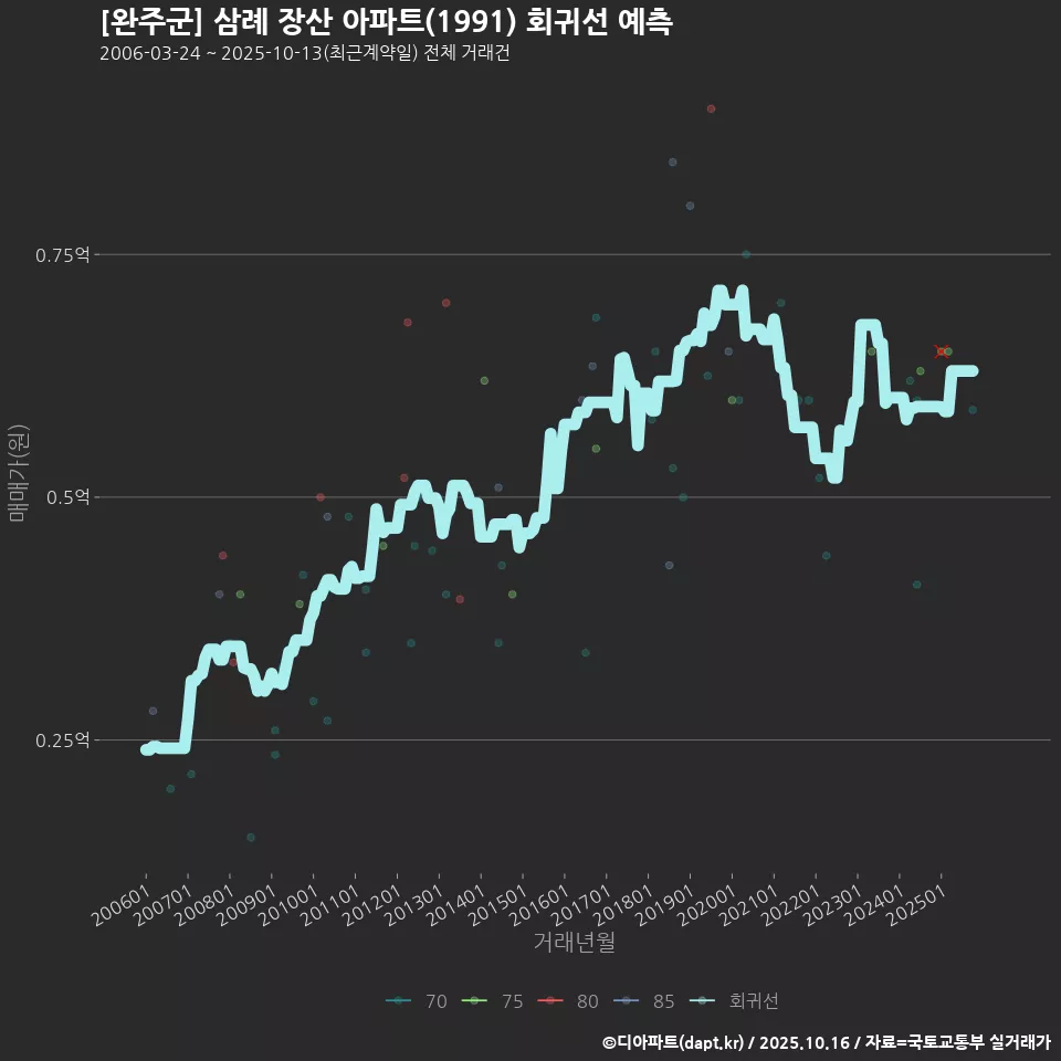 [완주군] 삼례 장산 아파트(1991) 회귀선 예측