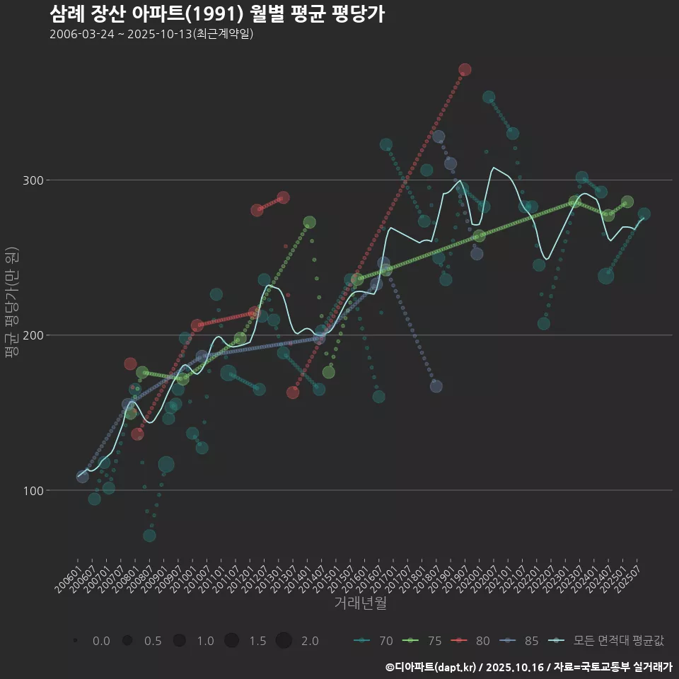 삼례 장산 아파트(1991) 월별 평균 평당가