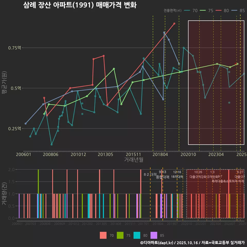 삼례 장산 아파트(1991) 매매가격 변화