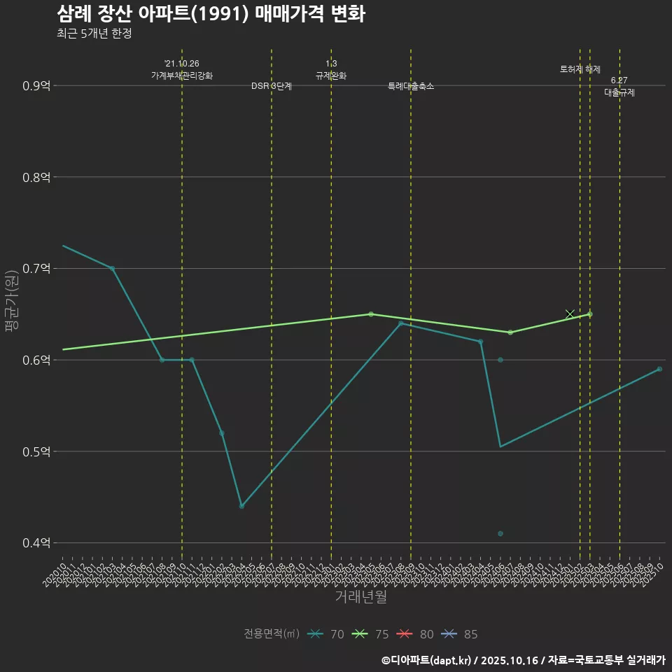 삼례 장산 아파트(1991) 매매가격 변화