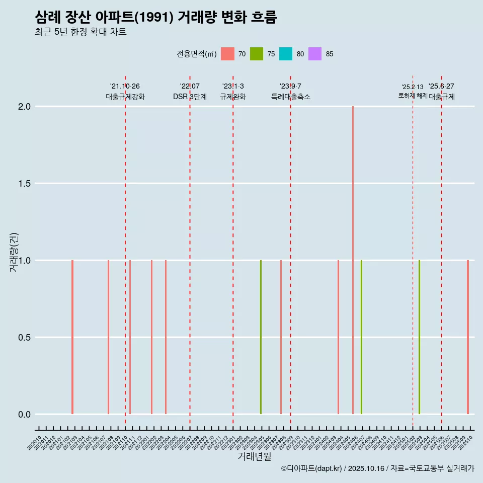 삼례 장산 아파트(1991) 거래량 변화 흐름