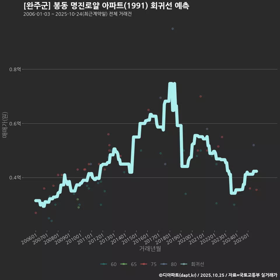 [완주군] 봉동 명진로얄 아파트(1991) 회귀선 예측