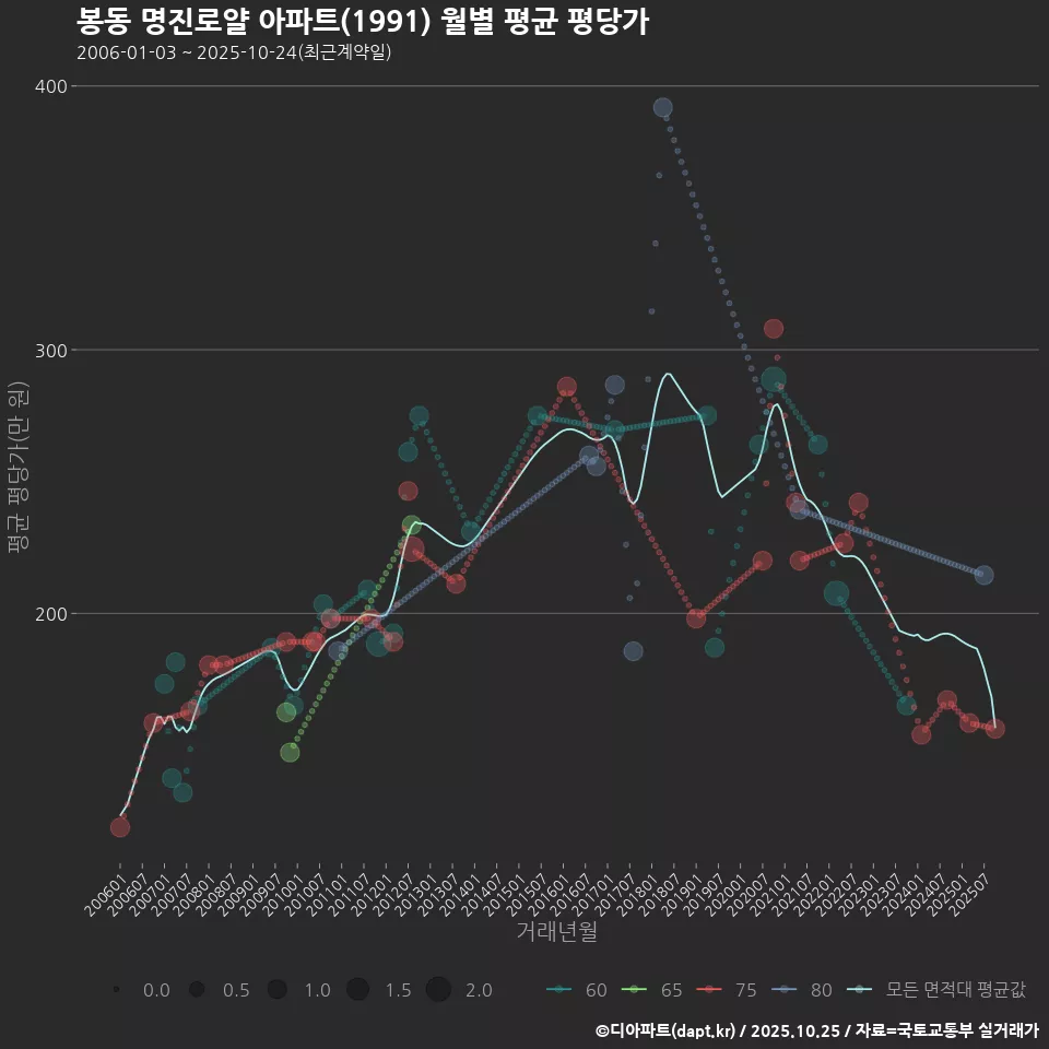 봉동 명진로얄 아파트(1991) 월별 평균 평당가