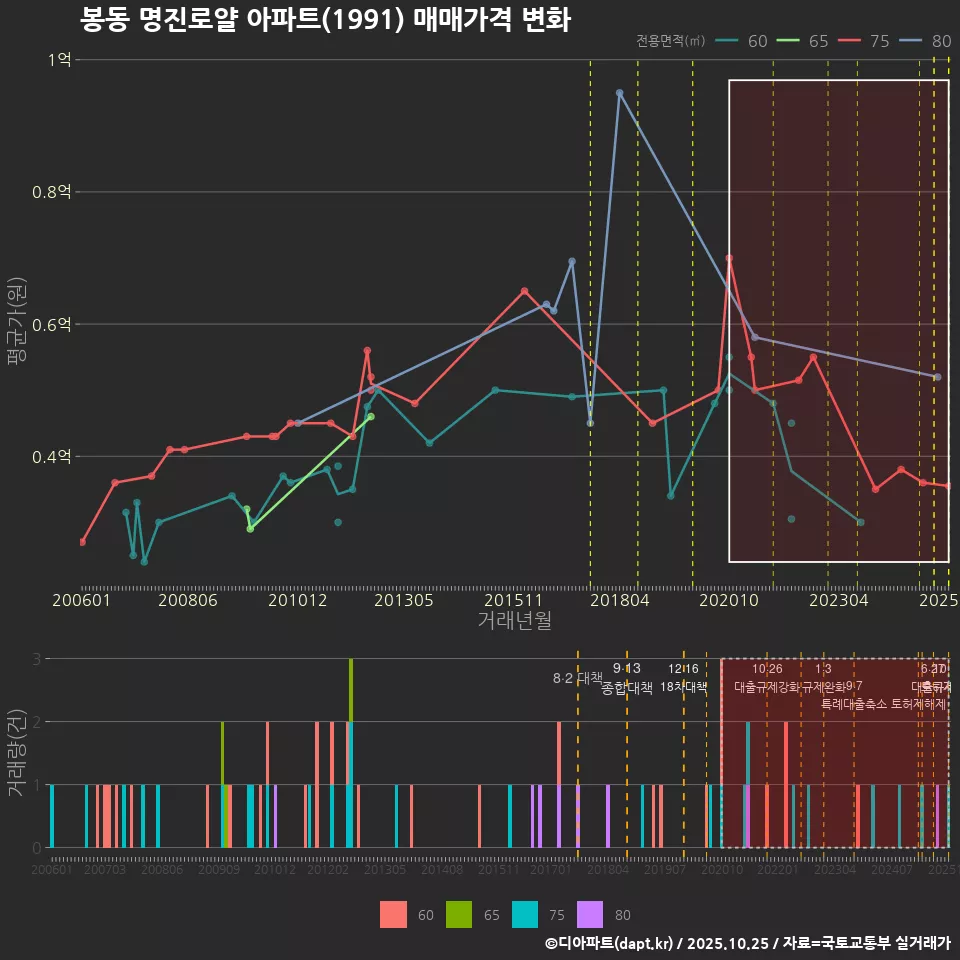 봉동 명진로얄 아파트(1991) 매매가격 변화