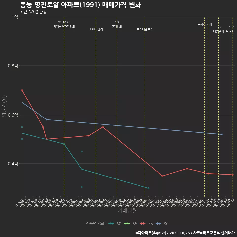 봉동 명진로얄 아파트(1991) 매매가격 변화