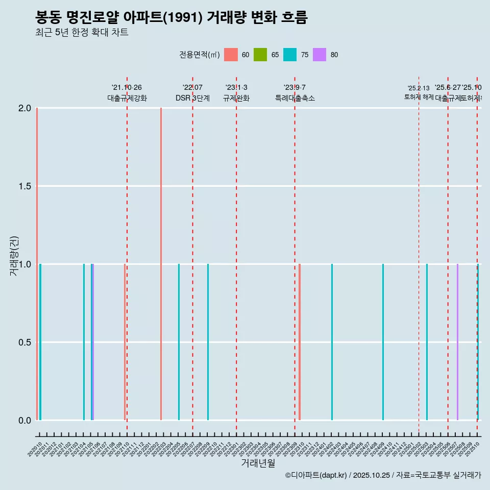 봉동 명진로얄 아파트(1991) 거래량 변화 흐름