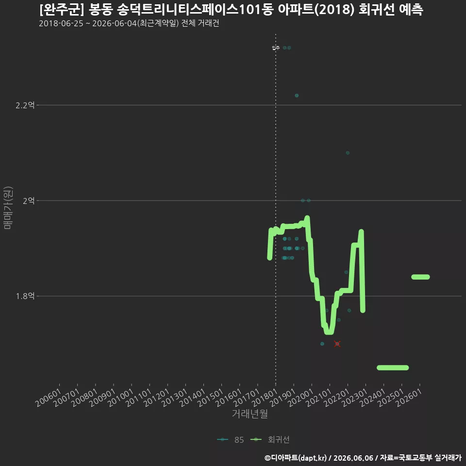 [완주군] 봉동 송덕트리니티스페이스101동 아파트(2018) 회귀선 예측