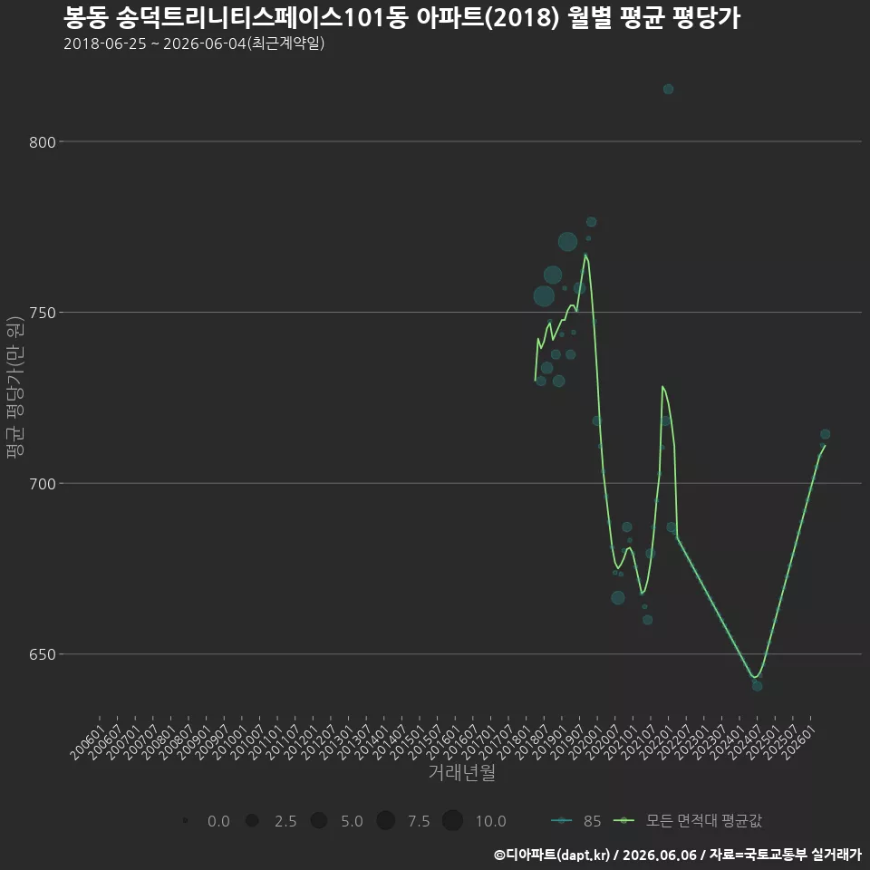 봉동 송덕트리니티스페이스101동 아파트(2018) 월별 평균 평당가