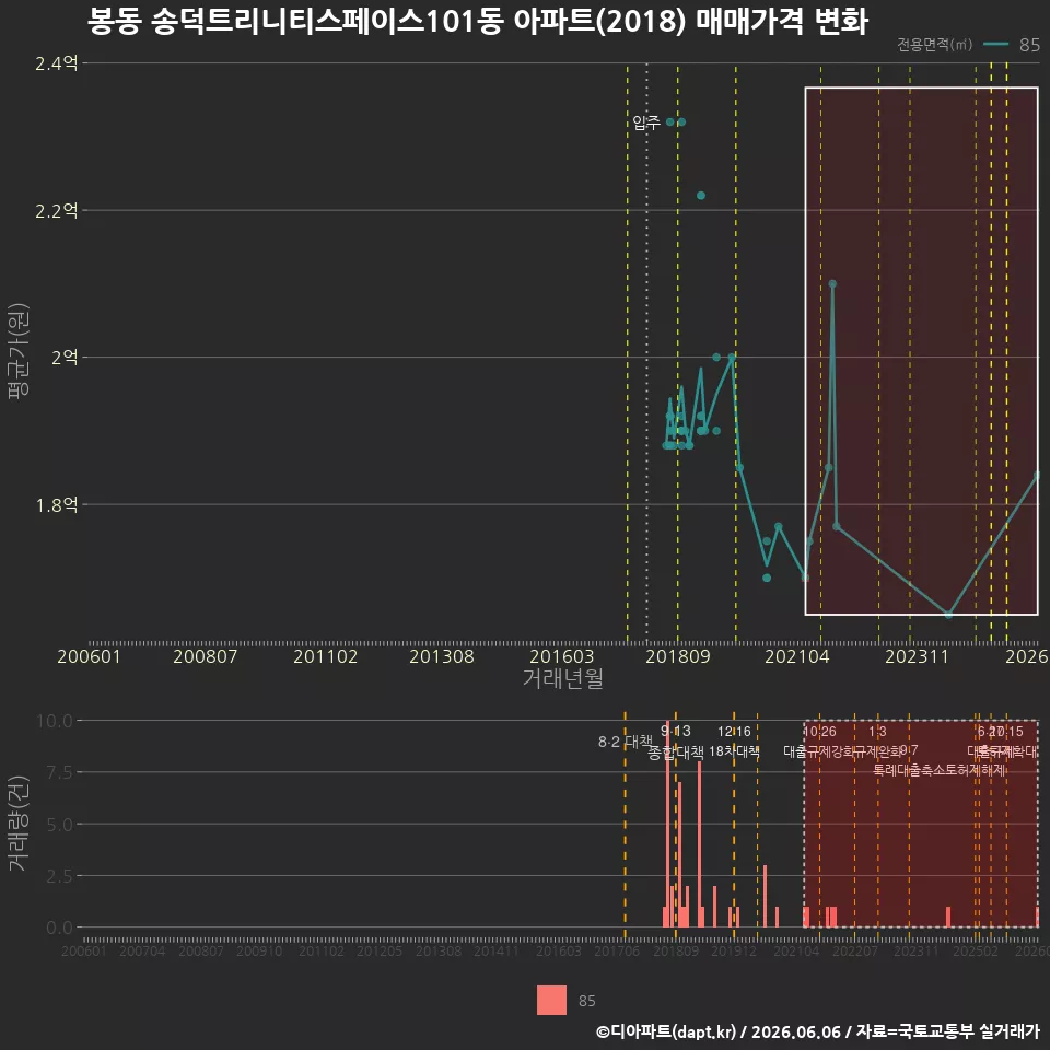 봉동 송덕트리니티스페이스101동 아파트(2018) 매매가격 변화