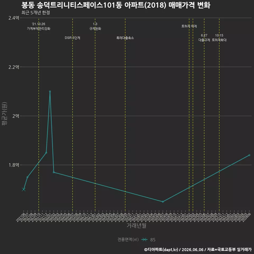 봉동 송덕트리니티스페이스101동 아파트(2018) 매매가격 변화