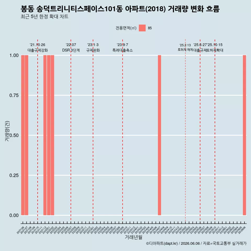 봉동 송덕트리니티스페이스101동 아파트(2018) 거래량 변화 흐름