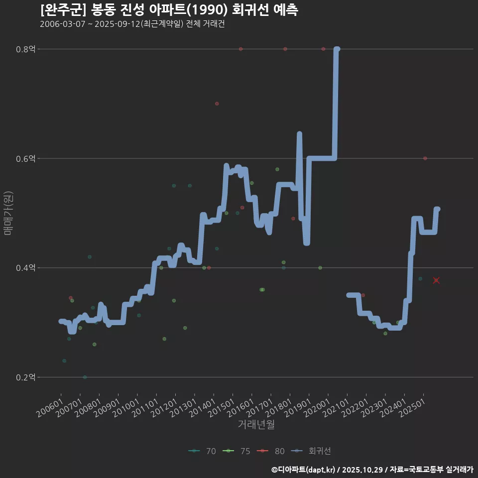 [완주군] 봉동 진성 아파트(1990) 회귀선 예측