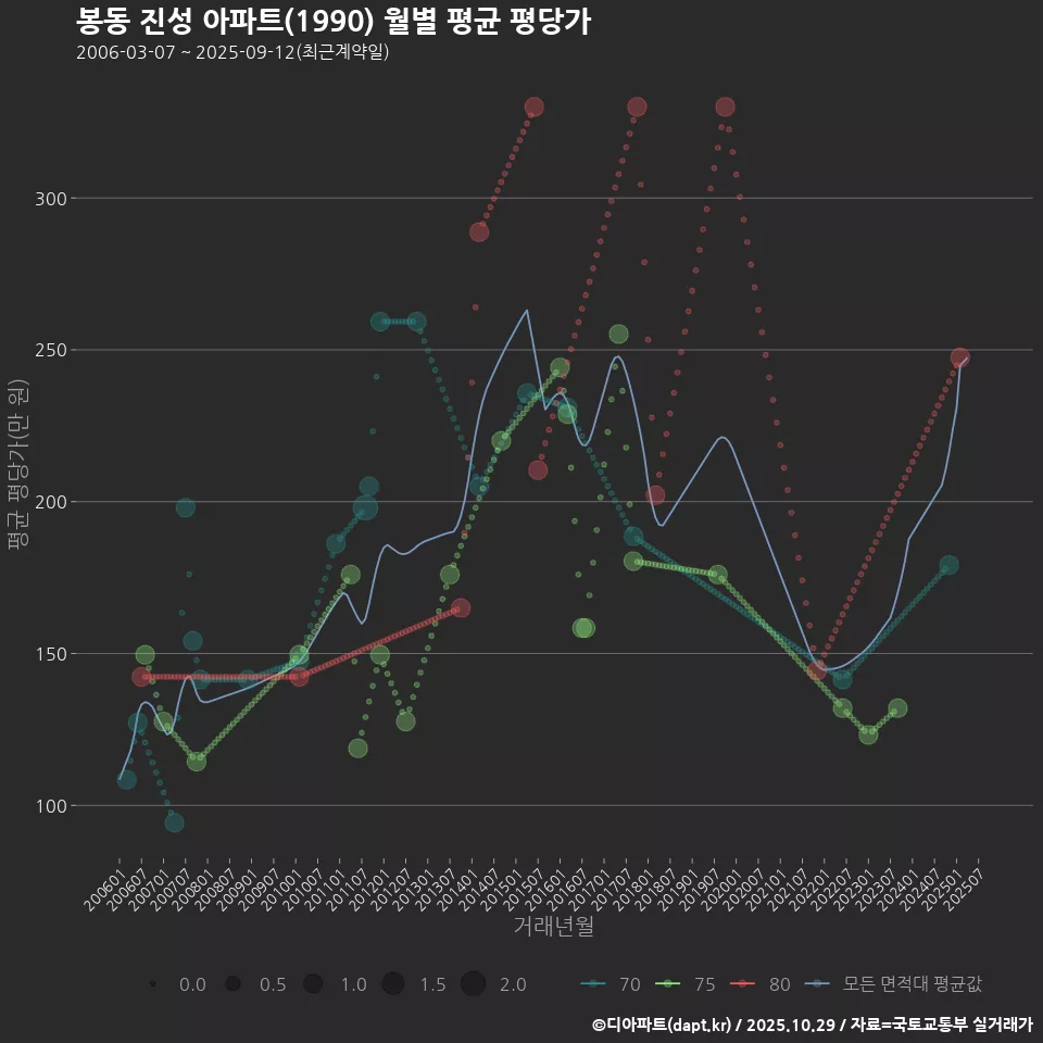 봉동 진성 아파트(1990) 월별 평균 평당가