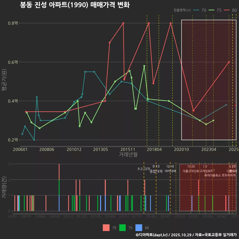 봉동 진성 아파트(1990) 매매가격 변화