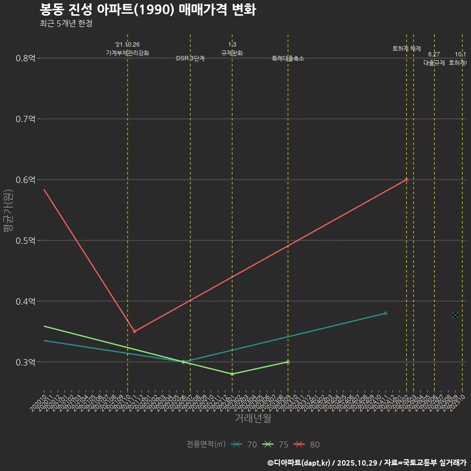 봉동 진성 아파트(1990) 매매가격 변화