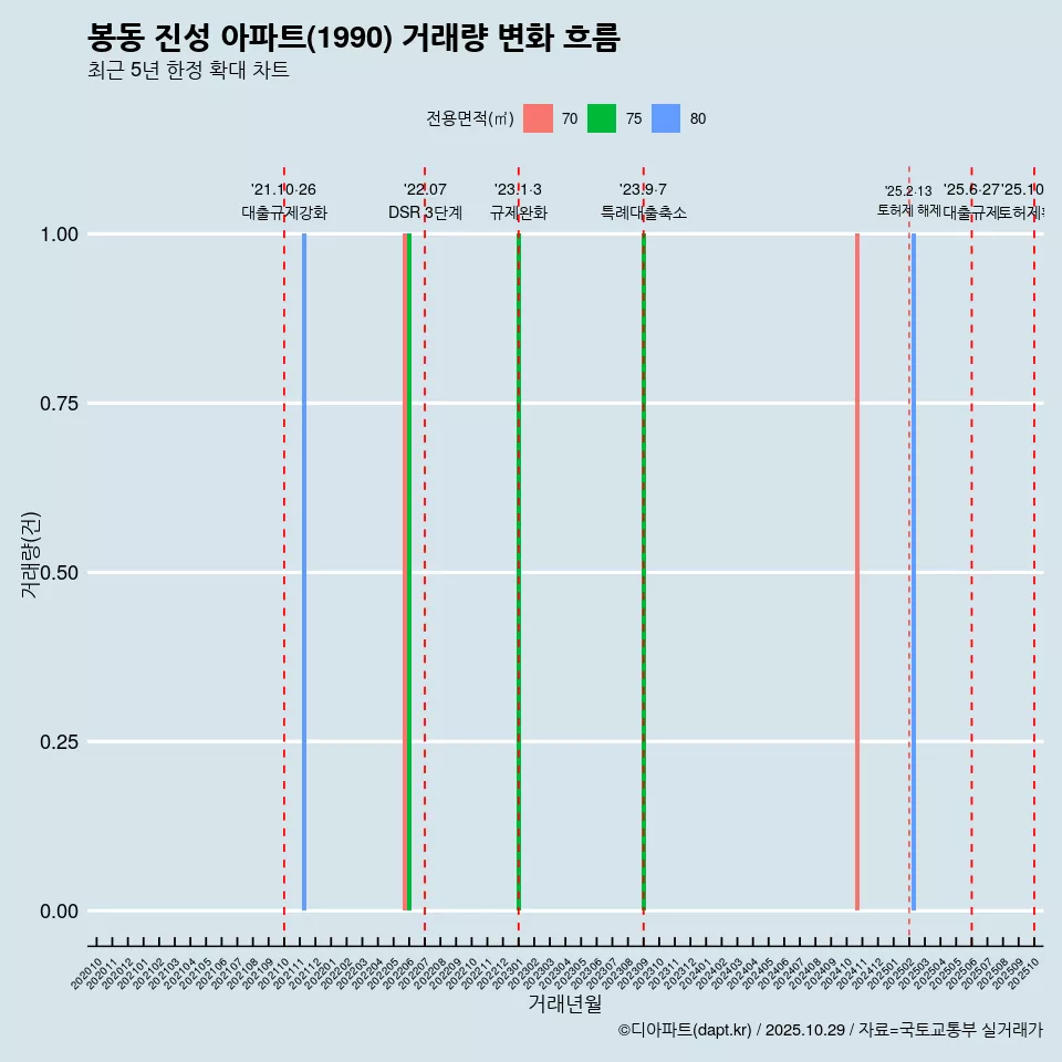 봉동 진성 아파트(1990) 거래량 변화 흐름