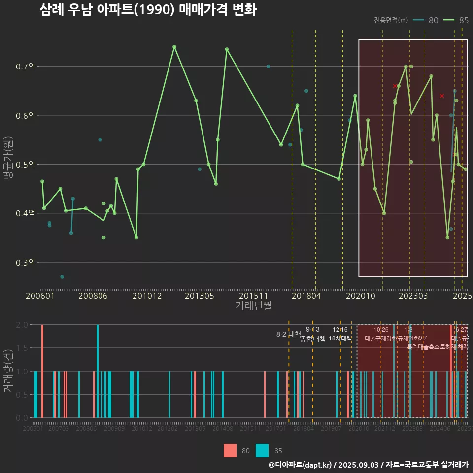 삼례 우남 아파트(1990) 매매가격 변화