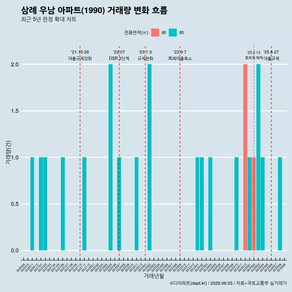 삼례 우남 아파트(1990) 거래량 변화 흐름