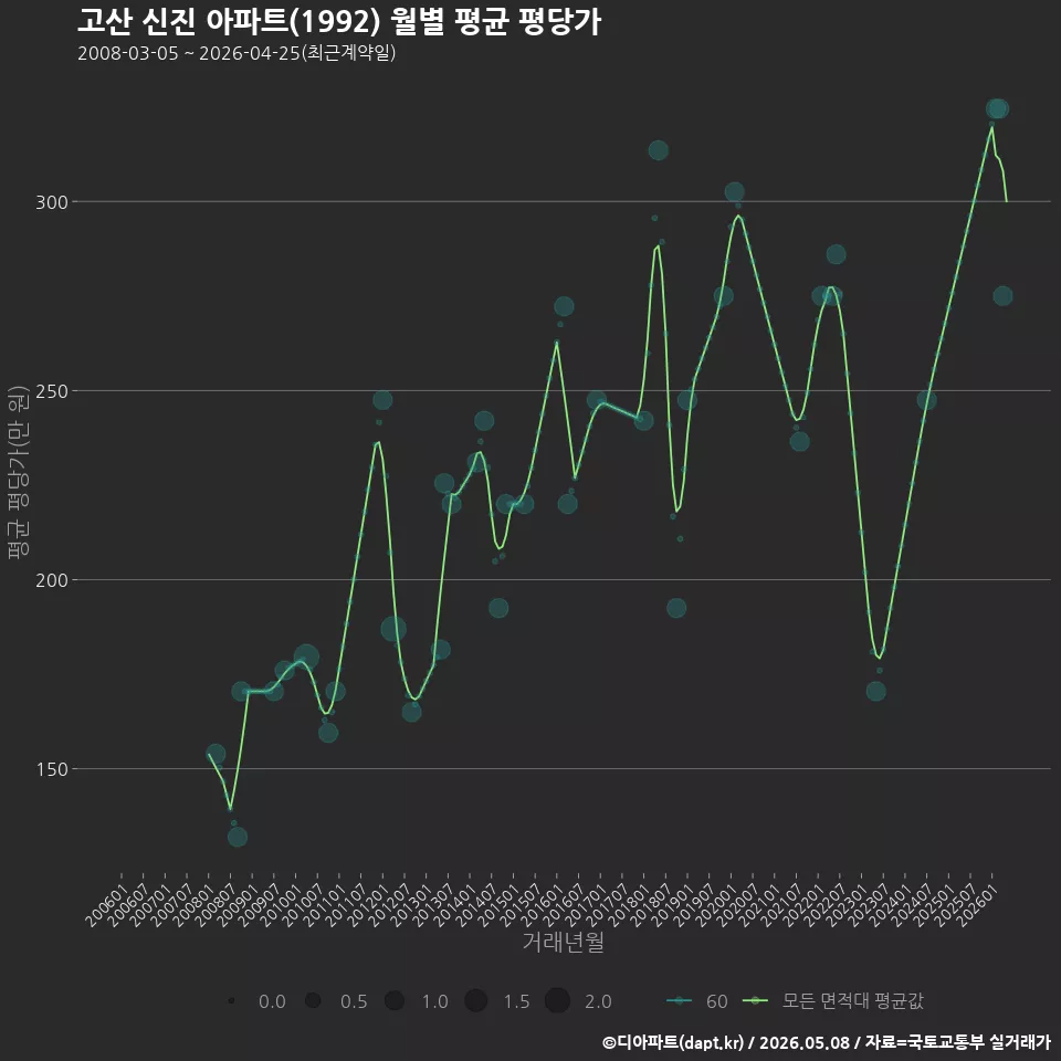 고산 신진 아파트(1992) 월별 평균 평당가