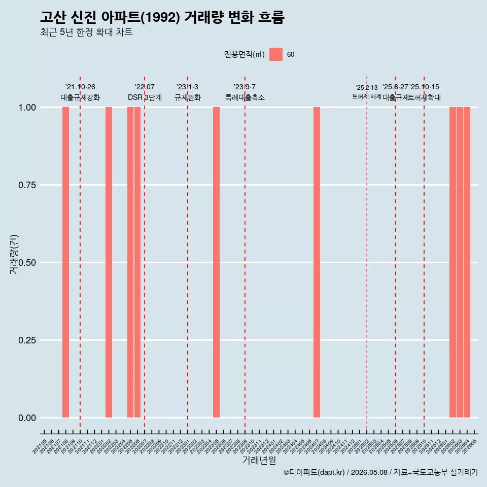 고산 신진 아파트(1992) 거래량 변화 흐름