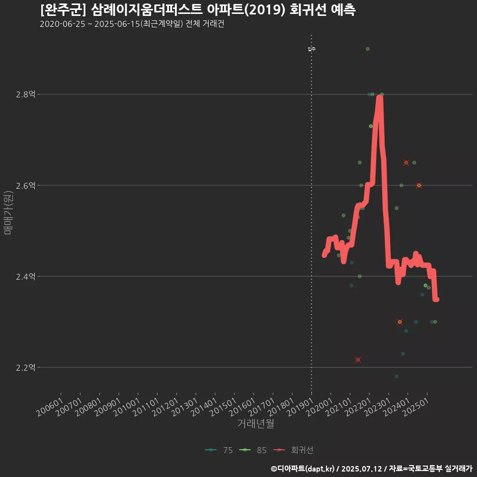 [완주군] 삼례이지움더퍼스트 아파트(2019) 회귀선 예측