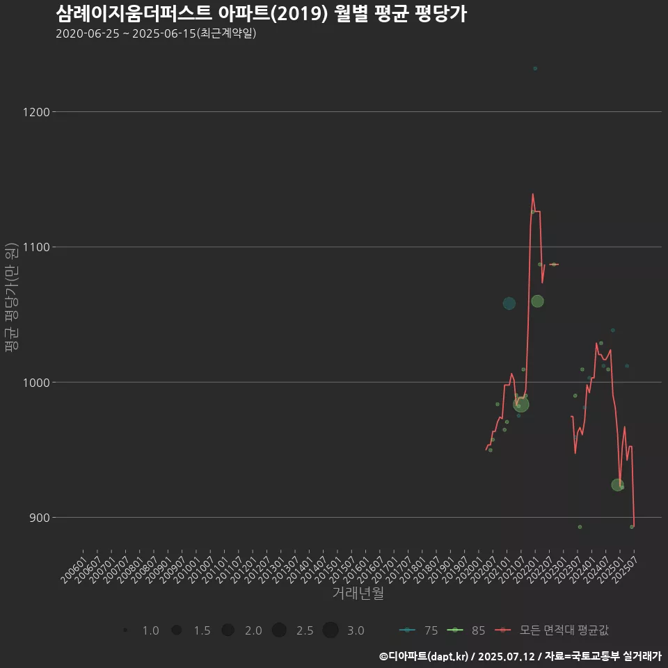 삼례이지움더퍼스트 아파트(2019) 월별 평균 평당가