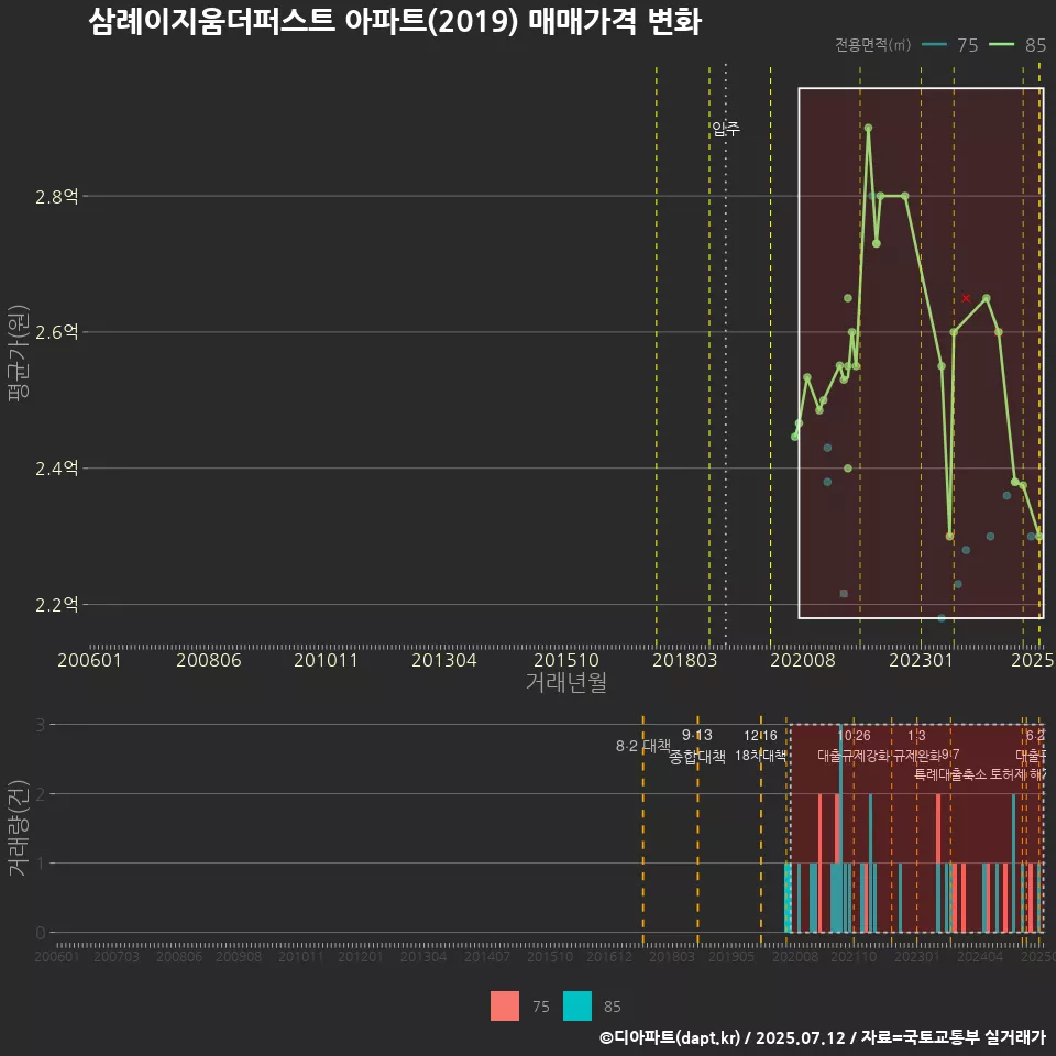 삼례이지움더퍼스트 아파트(2019) 매매가격 변화