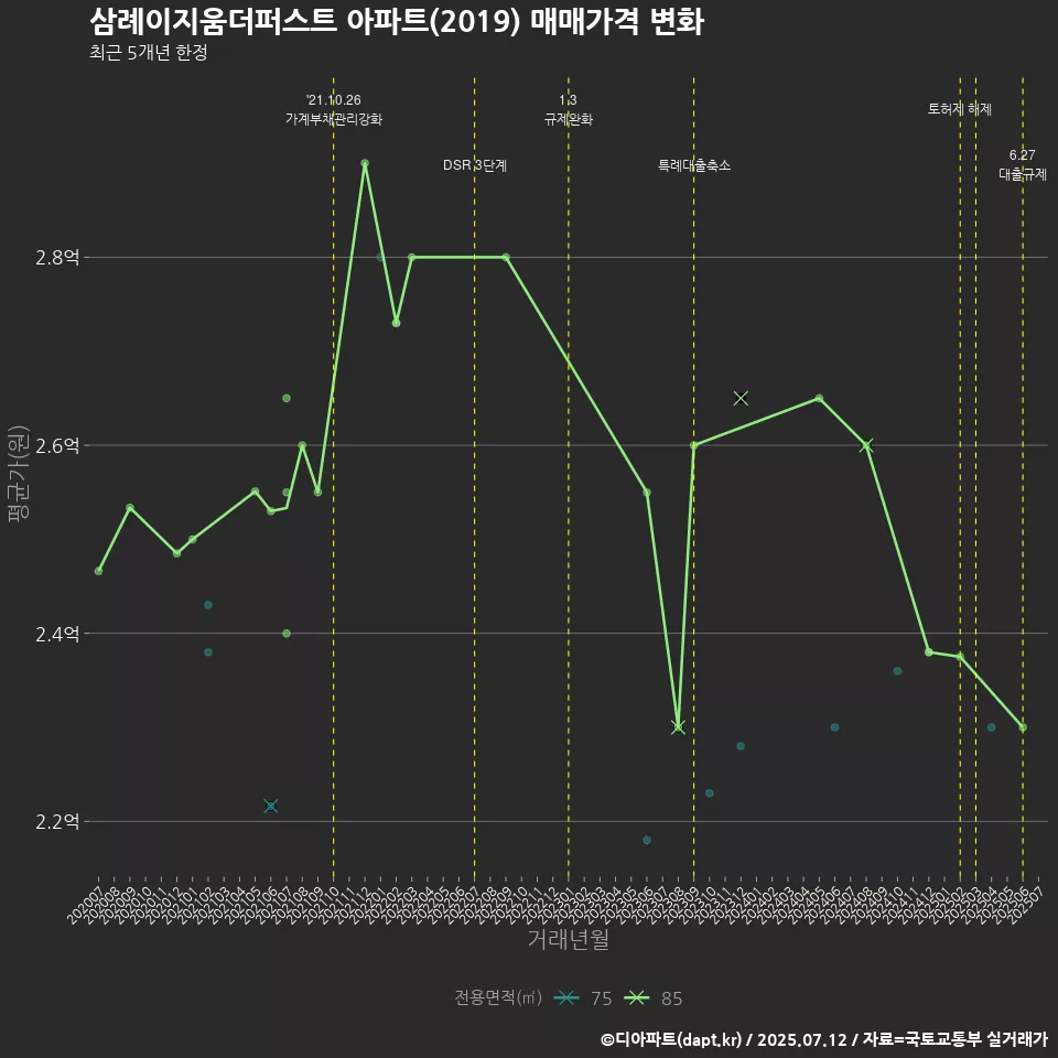 삼례이지움더퍼스트 아파트(2019) 매매가격 변화