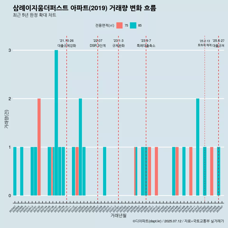 삼례이지움더퍼스트 아파트(2019) 거래량 변화 흐름