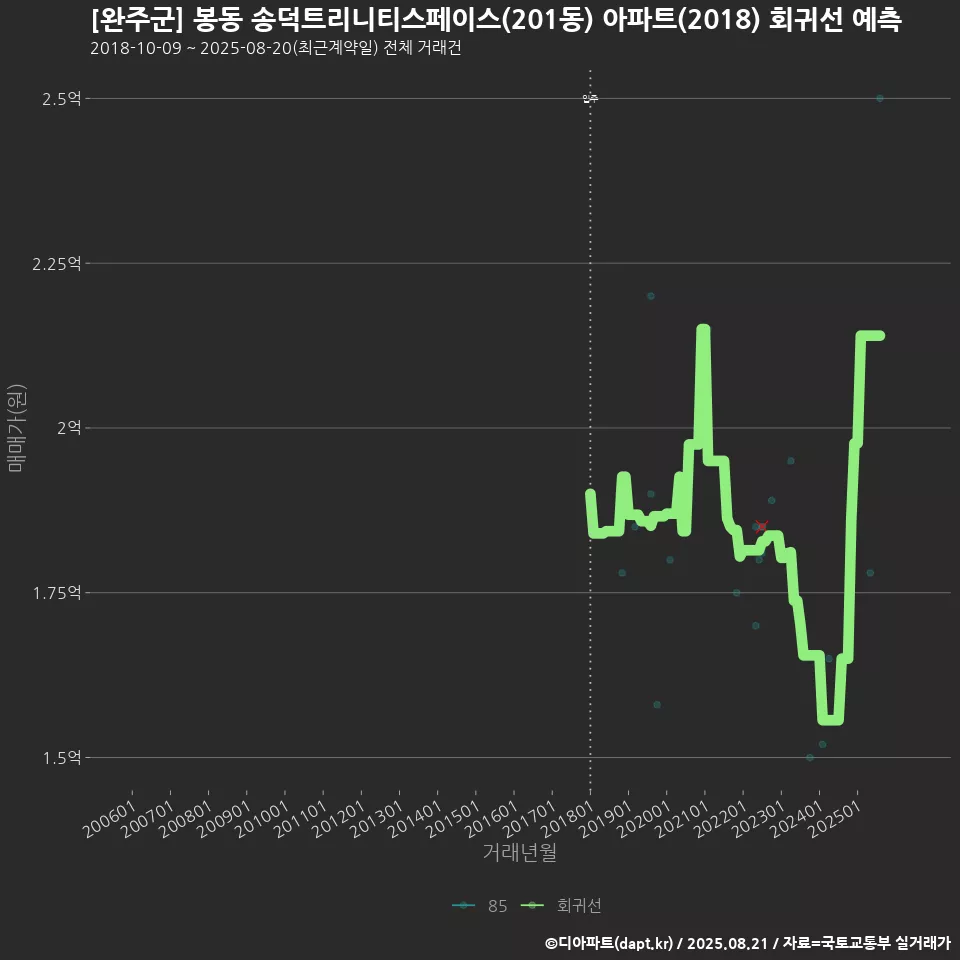 [완주군] 봉동 송덕트리니티스페이스(201동) 아파트(2018) 회귀선 예측