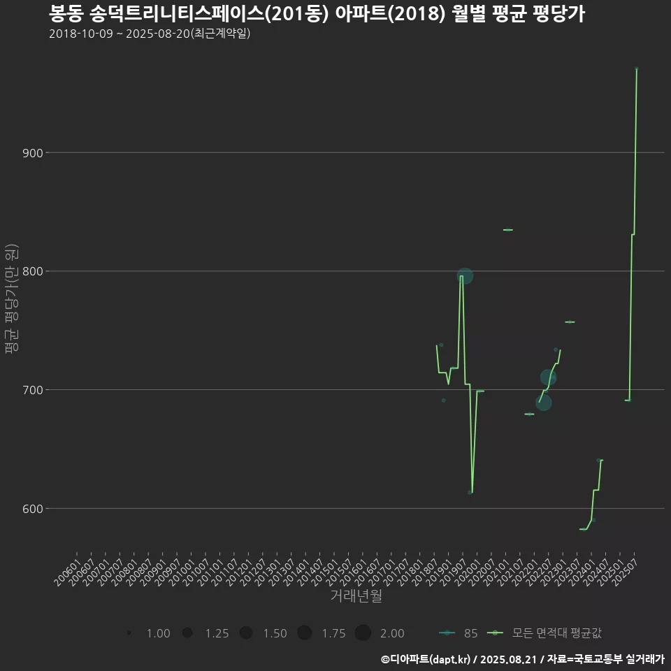 봉동 송덕트리니티스페이스(201동) 아파트(2018) 월별 평균 평당가