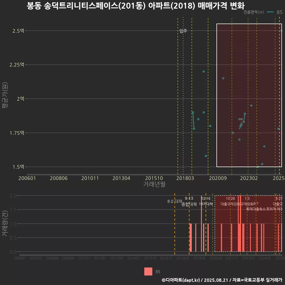 봉동 송덕트리니티스페이스(201동) 아파트(2018) 매매가격 변화