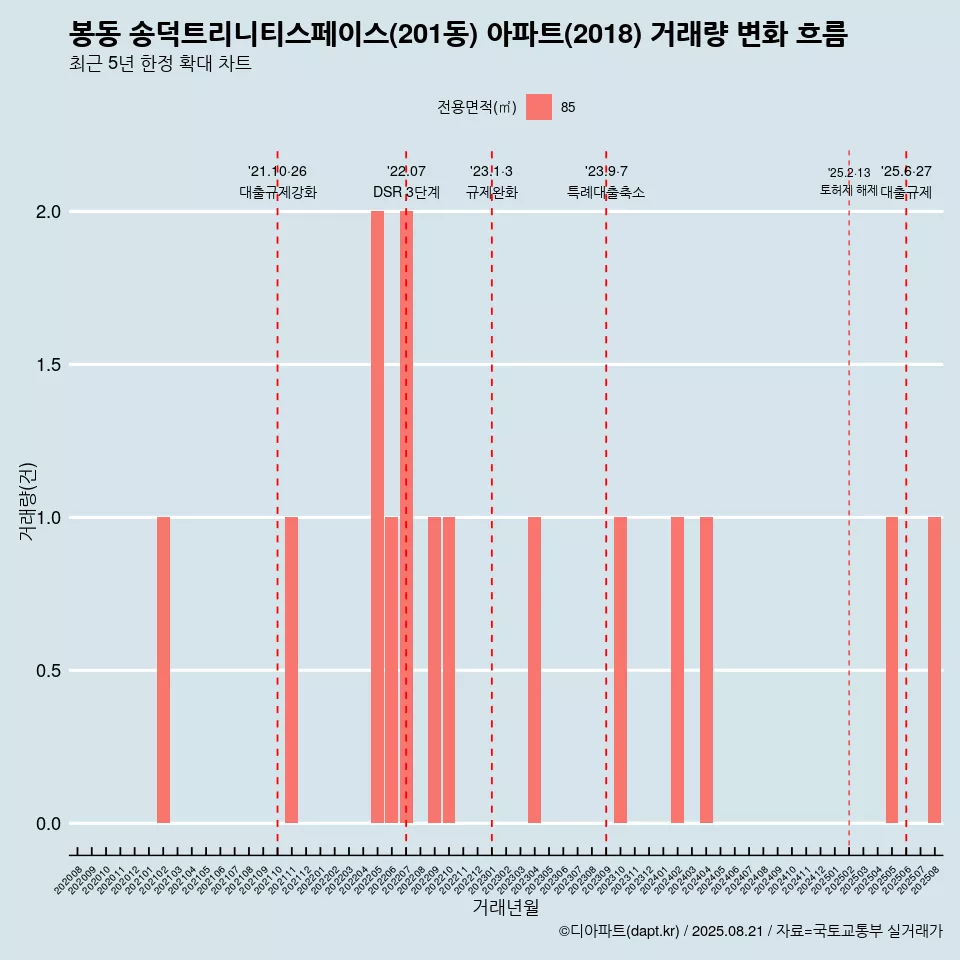 봉동 송덕트리니티스페이스(201동) 아파트(2018) 거래량 변화 흐름
