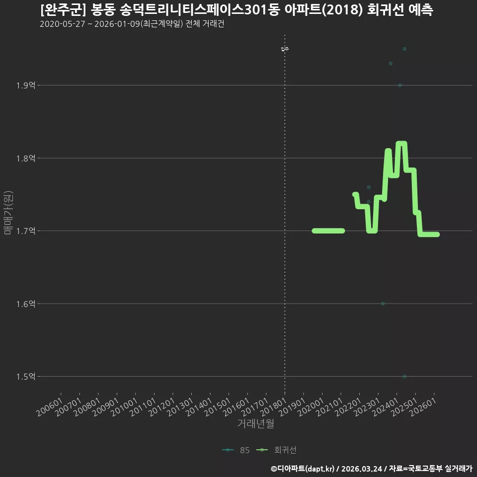 [완주군] 봉동 송덕트리니티스페이스301동 아파트(2018) 회귀선 예측