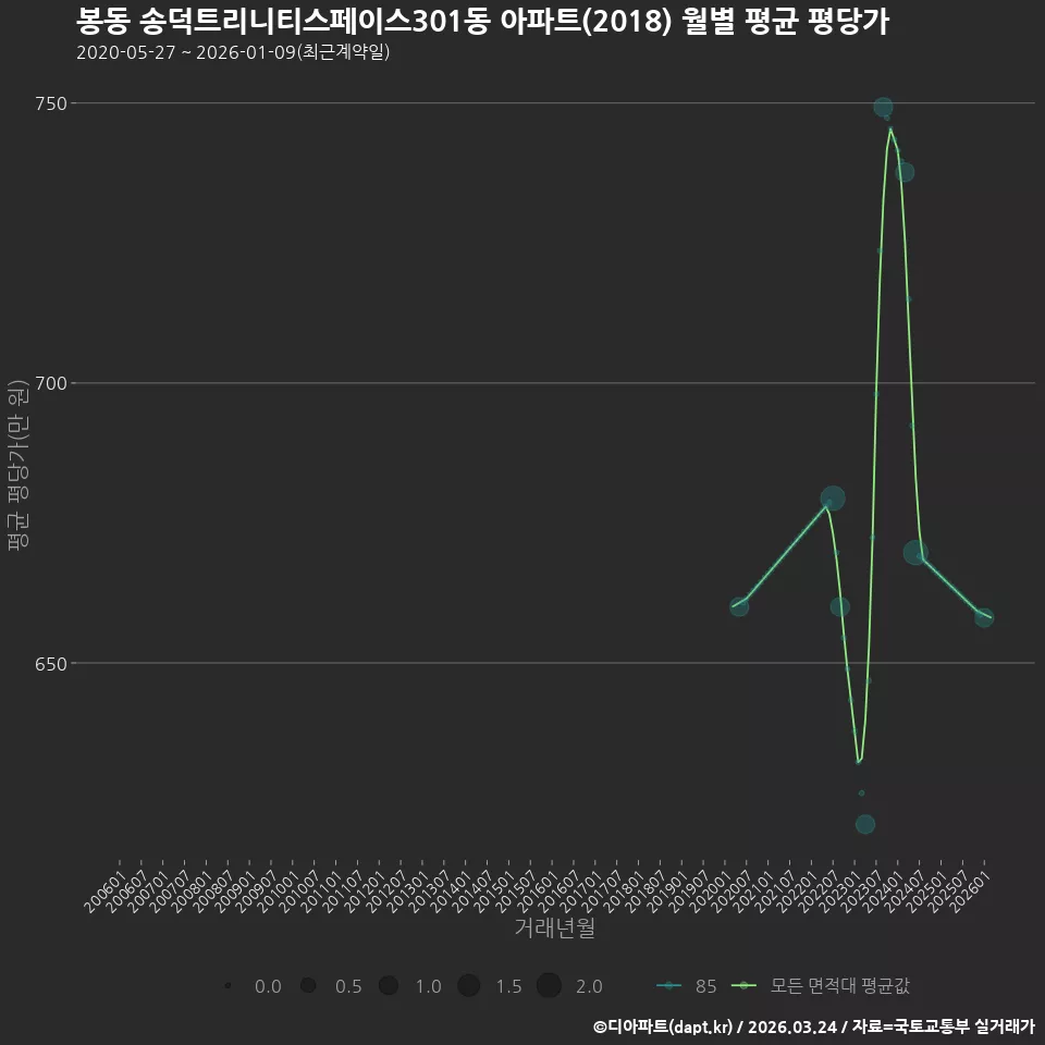 봉동 송덕트리니티스페이스301동 아파트(2018) 월별 평균 평당가